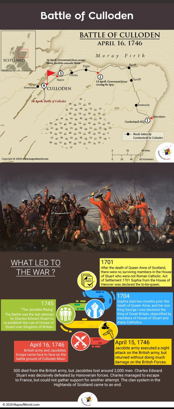 Infographic elaborating Battle of Culloden