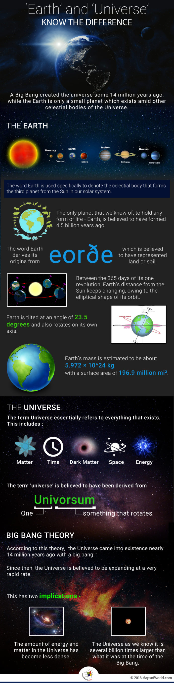 Infographic elaborating aspects of Earth and Universe