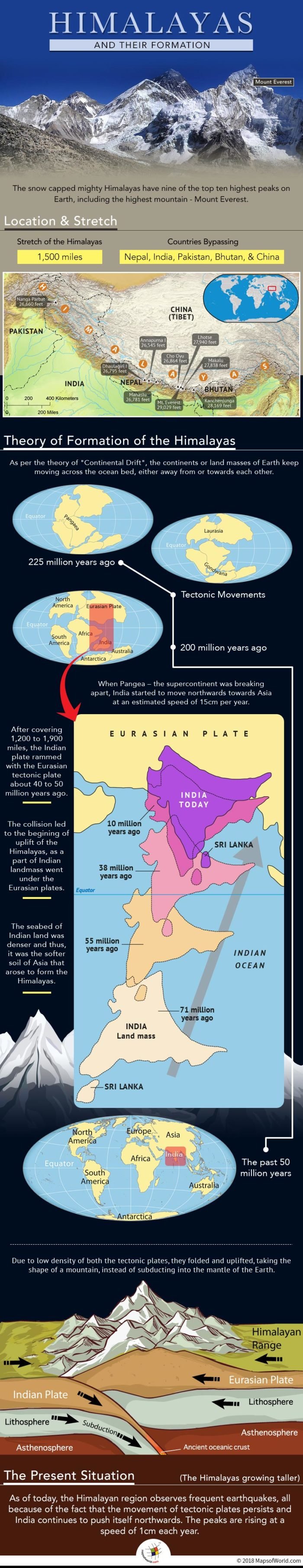 Infographic elaborating formation of Himalayas