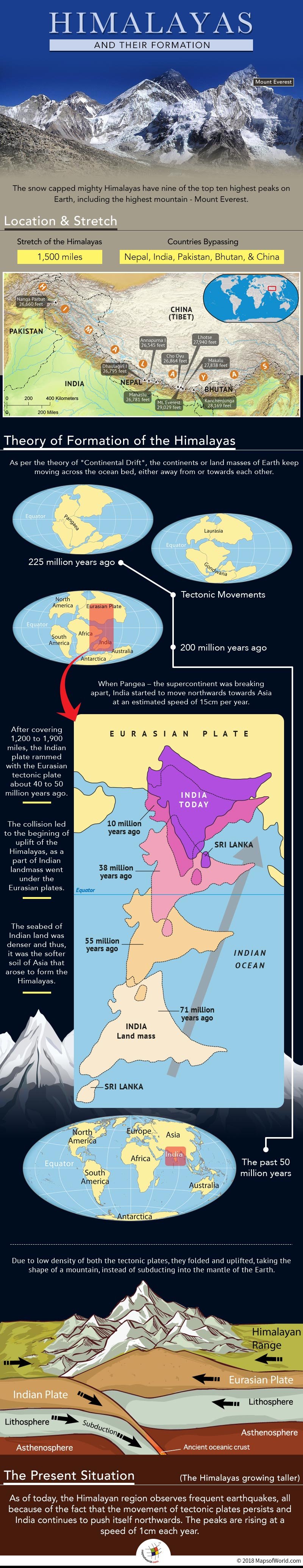 Infographic elaborating formation of Himalayas