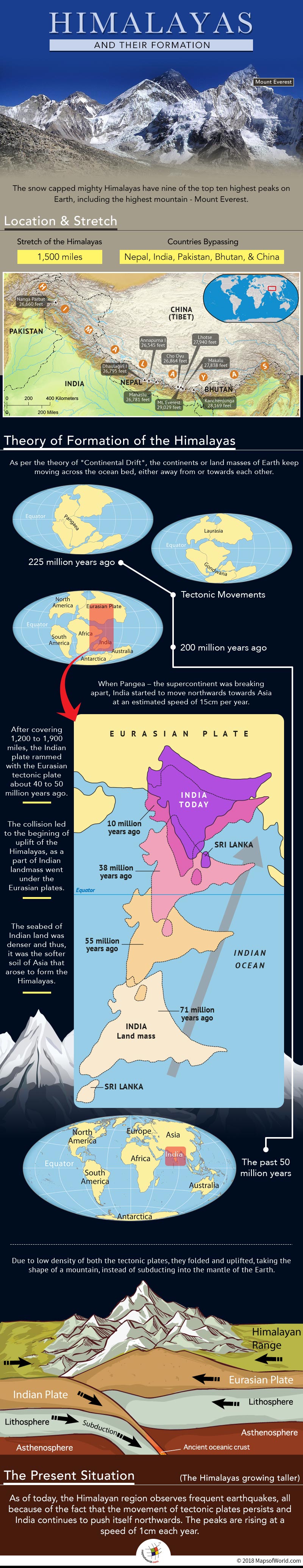 How were the Himalayas formed?