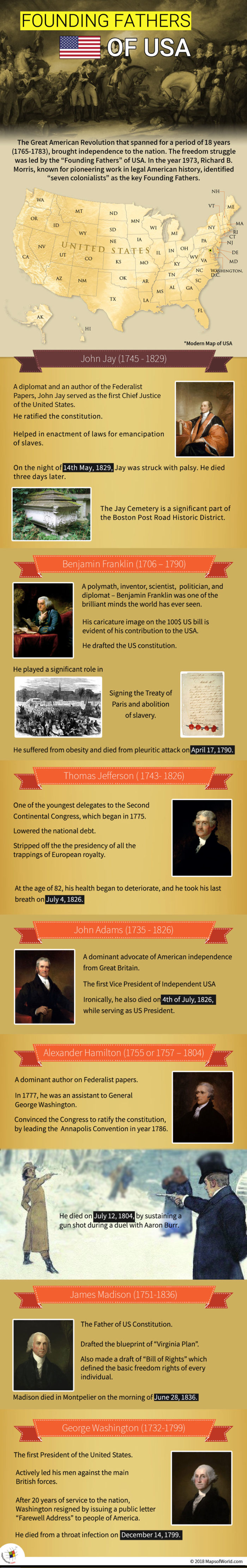 Infographic elaborating Founding Fathers of USA