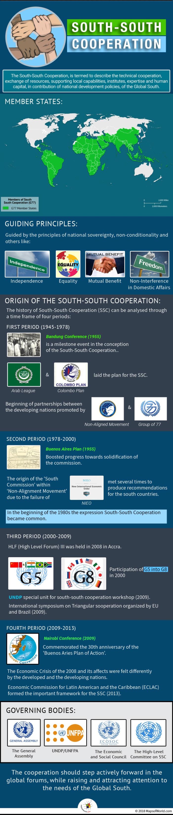 Infographic elaborating south-south cooperation