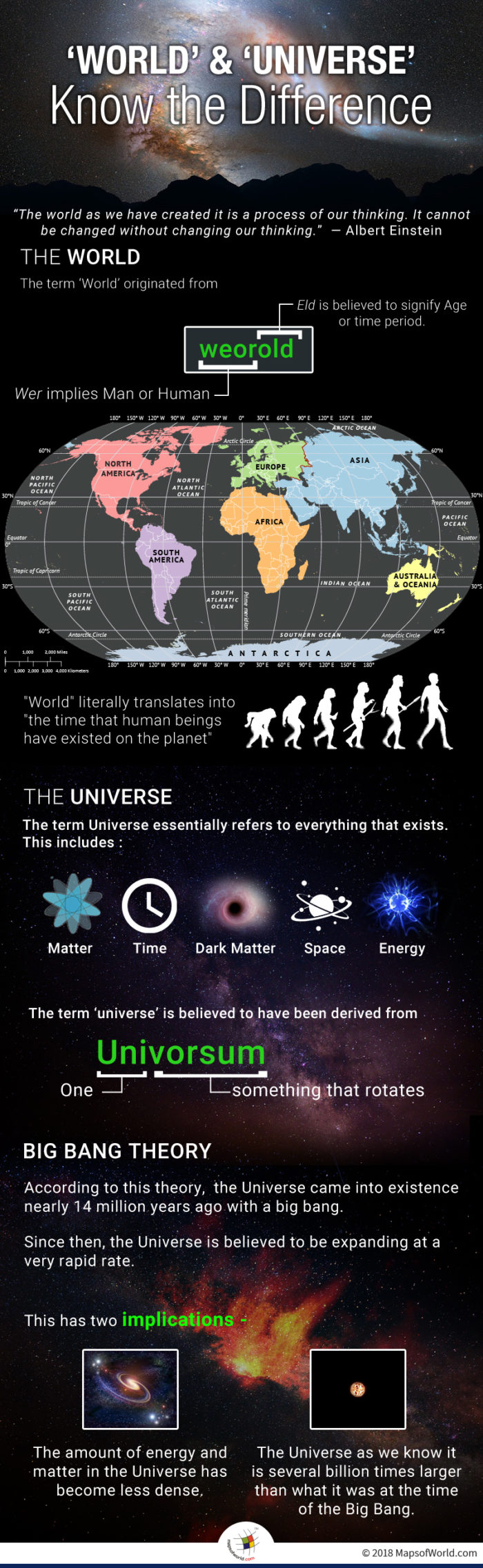 Infographic elaborating difference between 'World' and 'Universe'