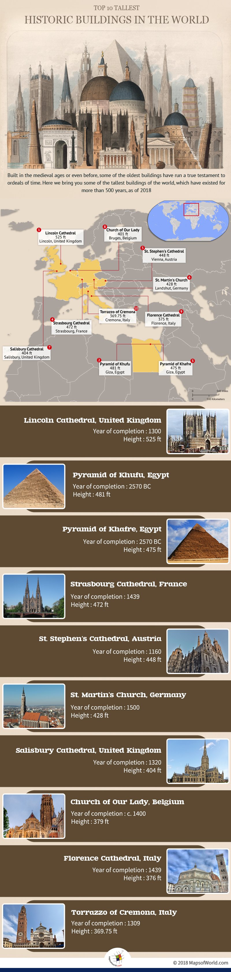 Infographic mentioning the tallest buildings that have existed for more than 500 years