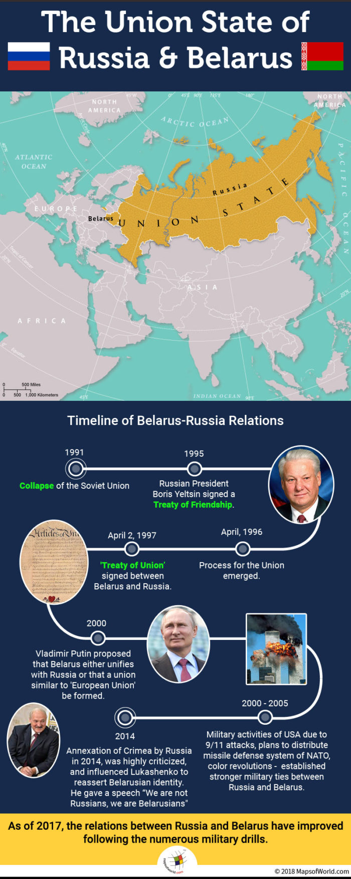 Belarus-Russia Relations Timeline