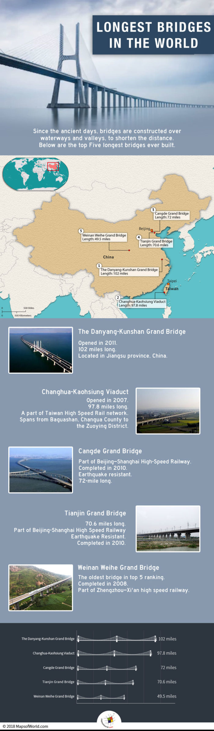 Danyang-Kunshan Grand Bridge is The Longest Bridge in the World