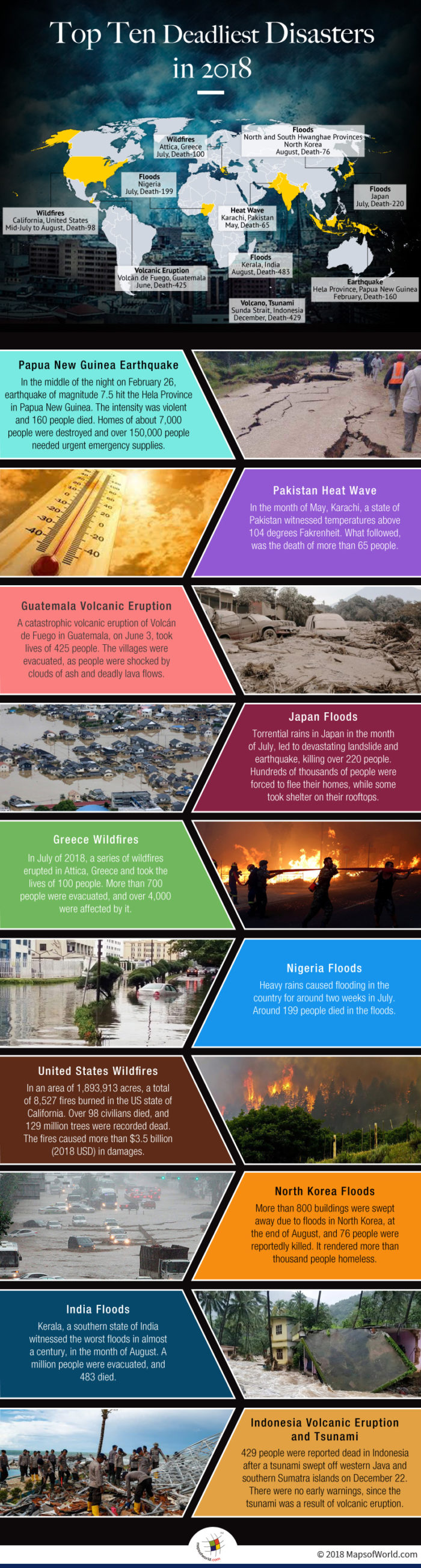 List of Top Ten Deadliest Disasters in 2018