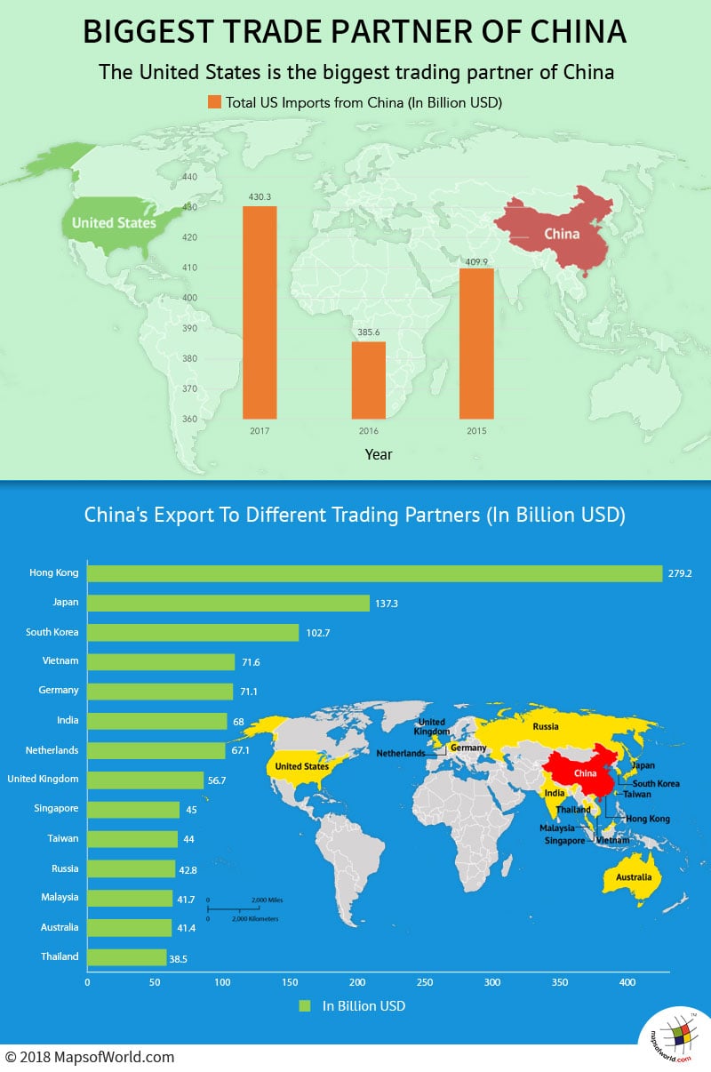 Biggest Trade Partner of China