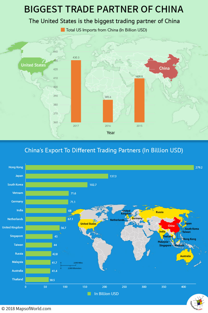 Biggest Trade Partner of China