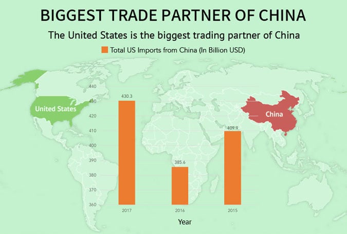The United States is The Biggest Trading Partner of China