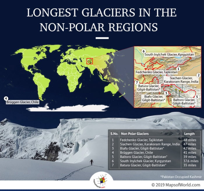 Longest Glaciers in The Non-Polar Regions