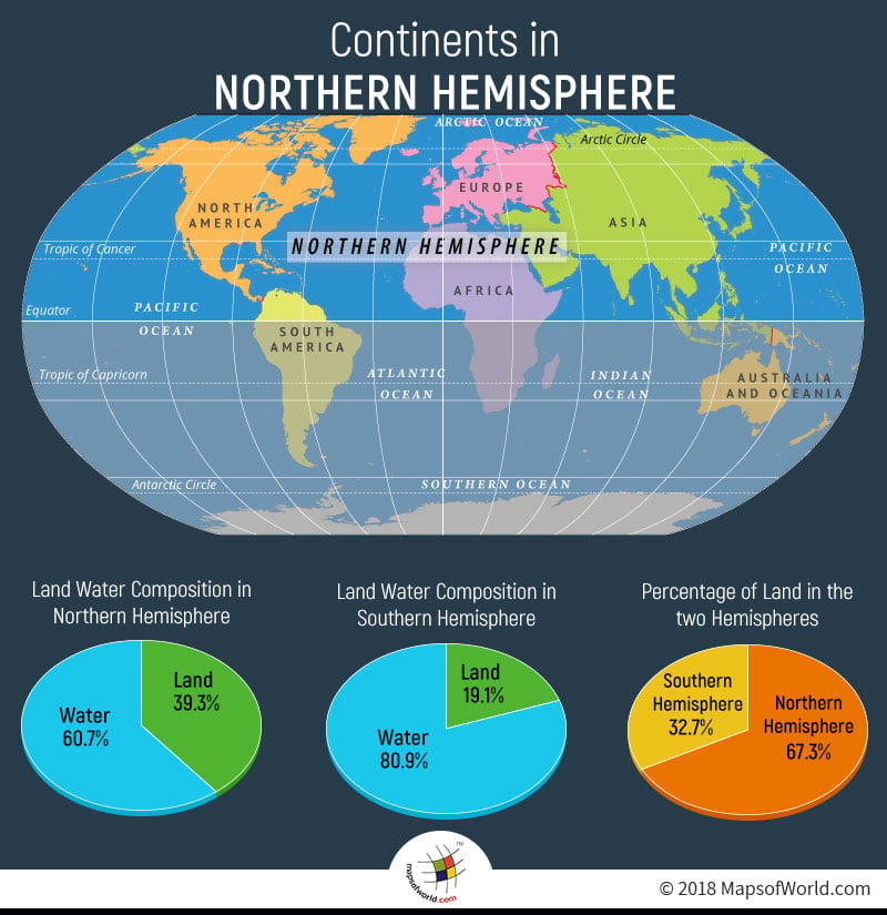 Infographic Elaborating Continents in Northern Hemisphere