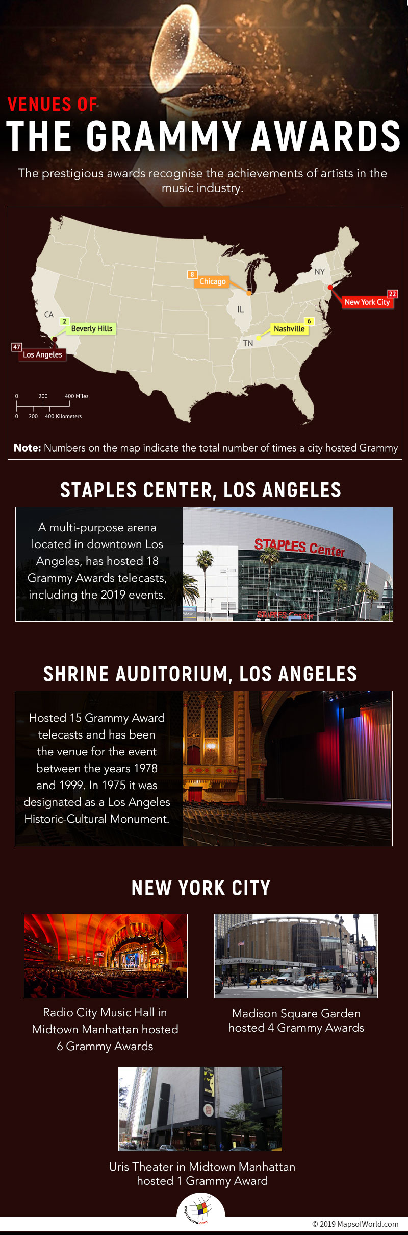 The Highest Number of Grammy Awards Events have been Hosted at Staples Center
