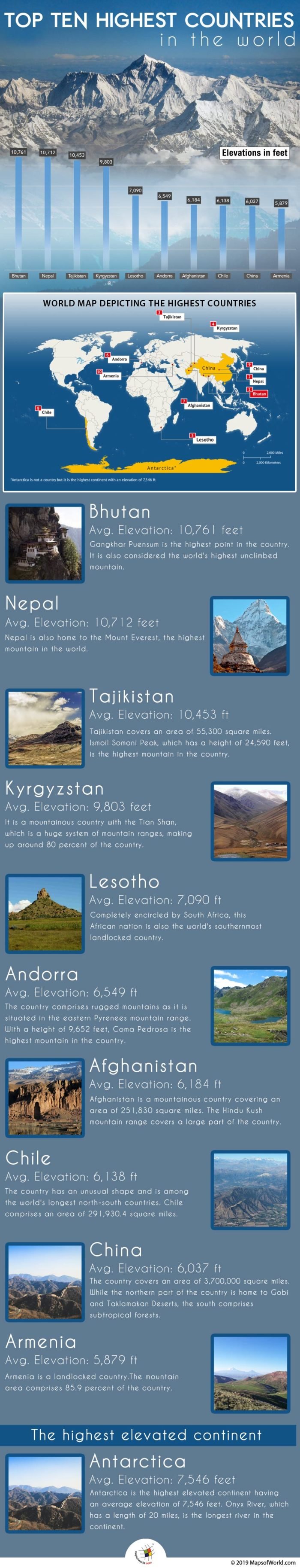 Infographic Showing Countries with The Highest Average Elevation in The World
