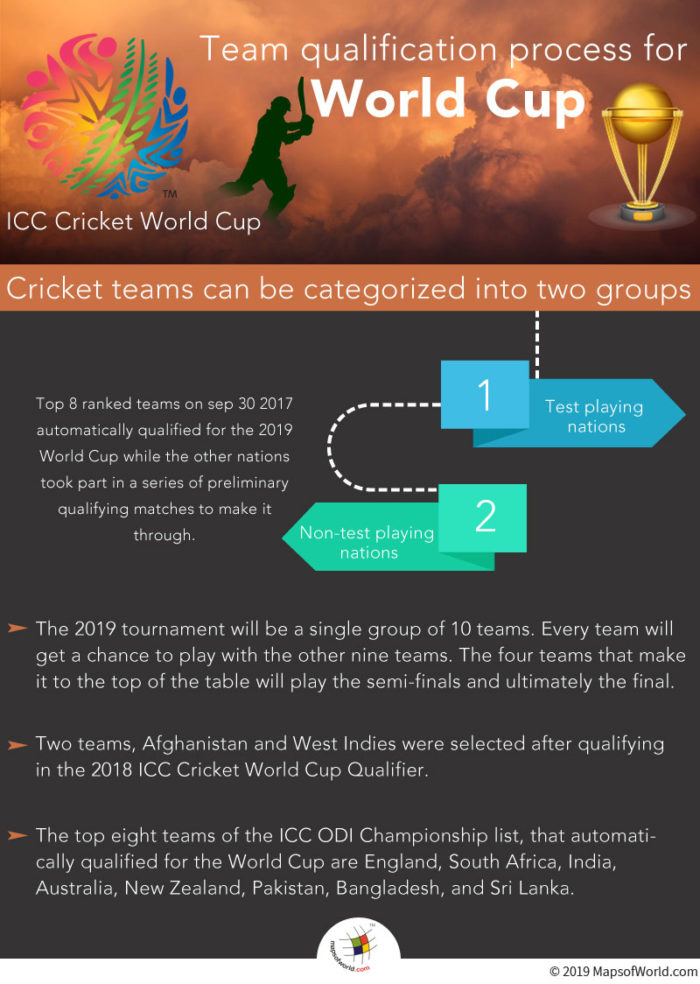 Team Qualification Procedure for Cricket World Cup