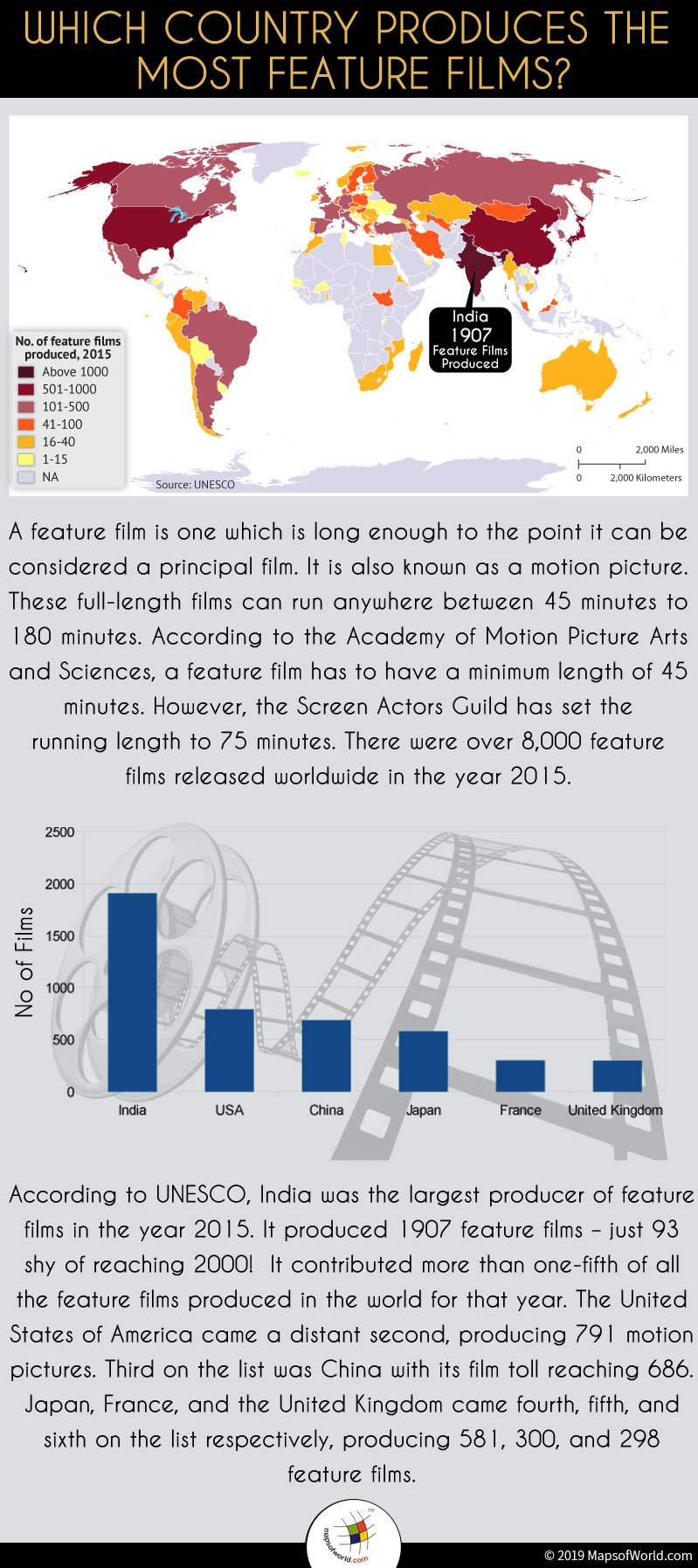 Infographic Giving Details on Countries which Produce Maximum Feature Films
