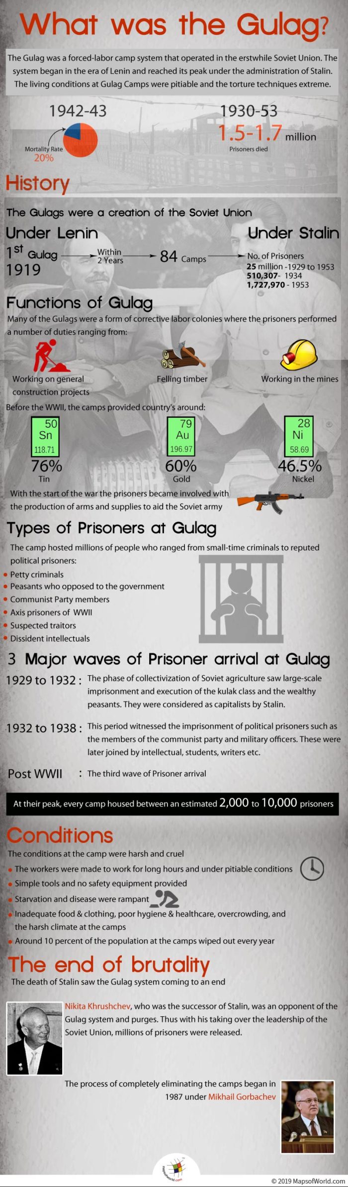Infographic Showing Information About Gulag