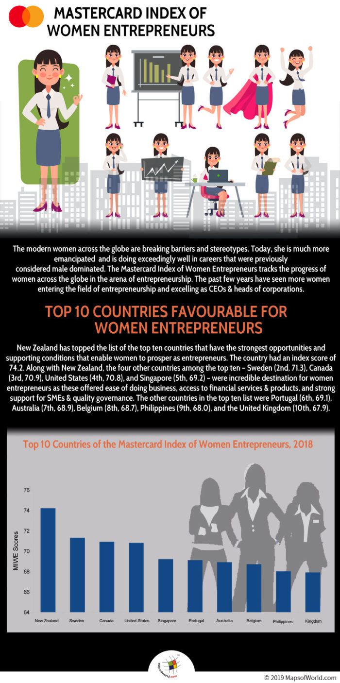 Infographic Giving Data Related to Women Entrepreneurs in The World