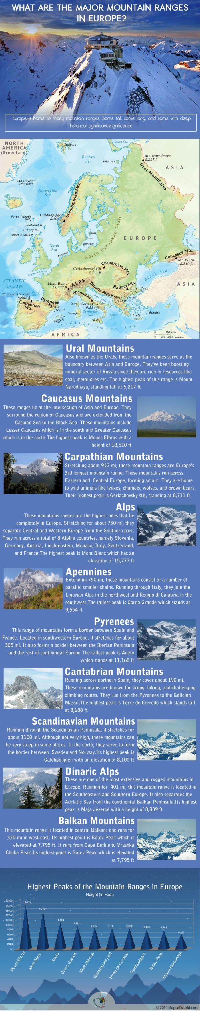 Infographic Giving Details of Major Mountain Ranges of Europe