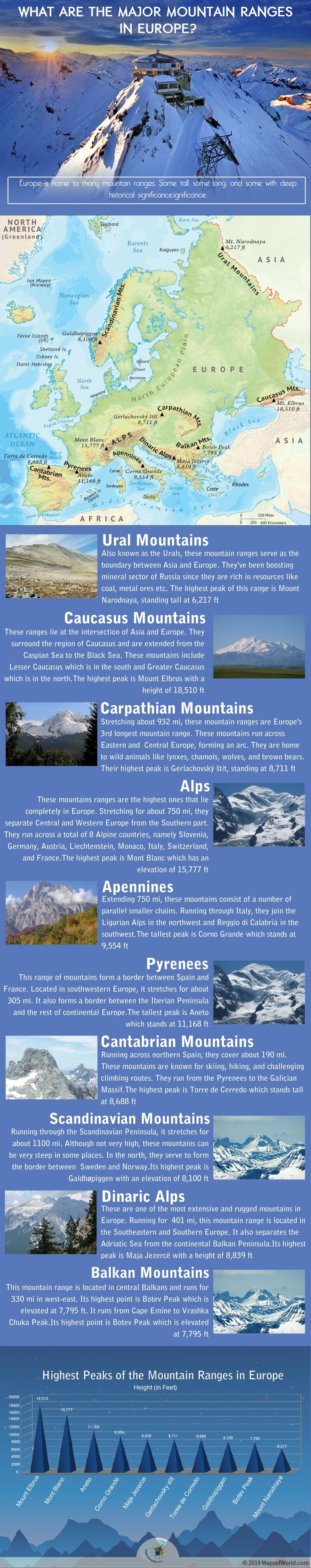 Infographic Giving Details of Mountain Ranges of Europe