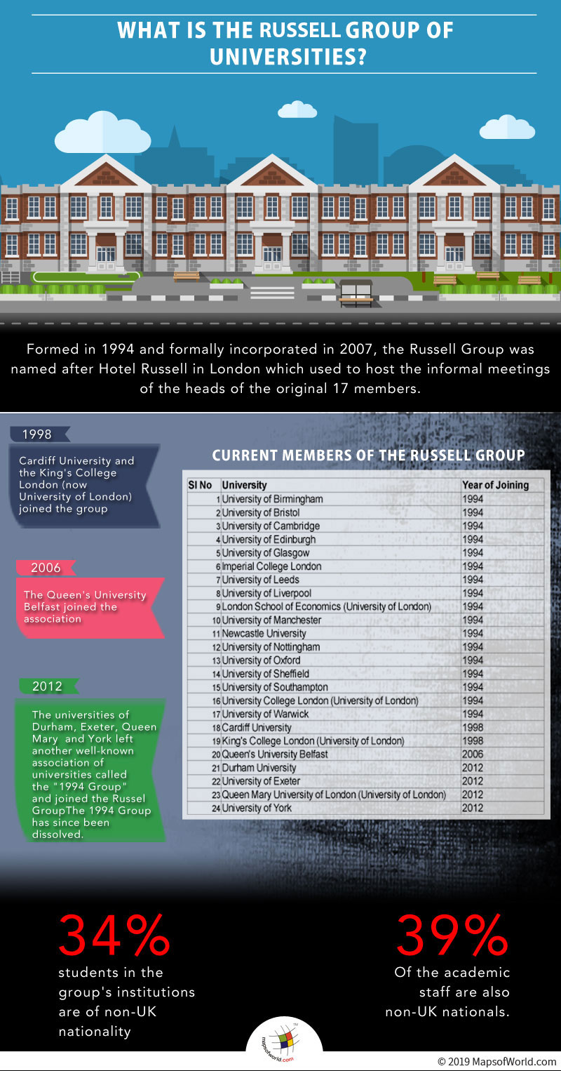 Infographic Giving Details on Russell Group in United Kingdom