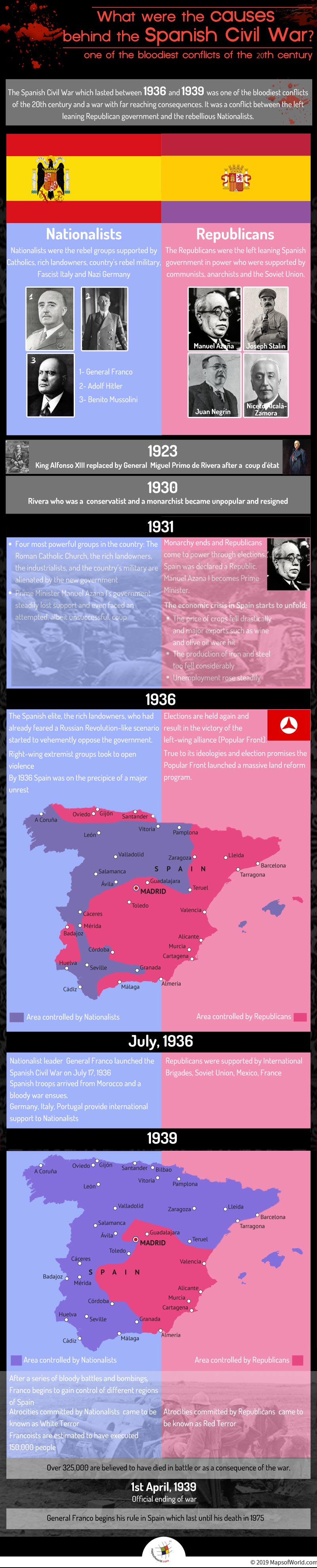 Infographic Giving Information on The Spanish Civil War