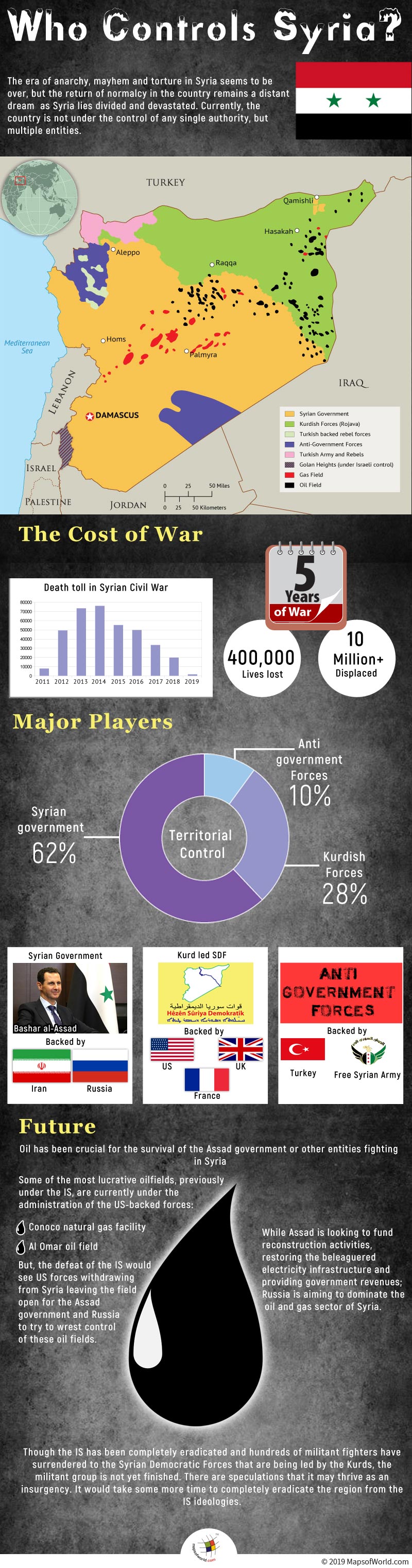 Infographic Giving Details on Who Controls Syria