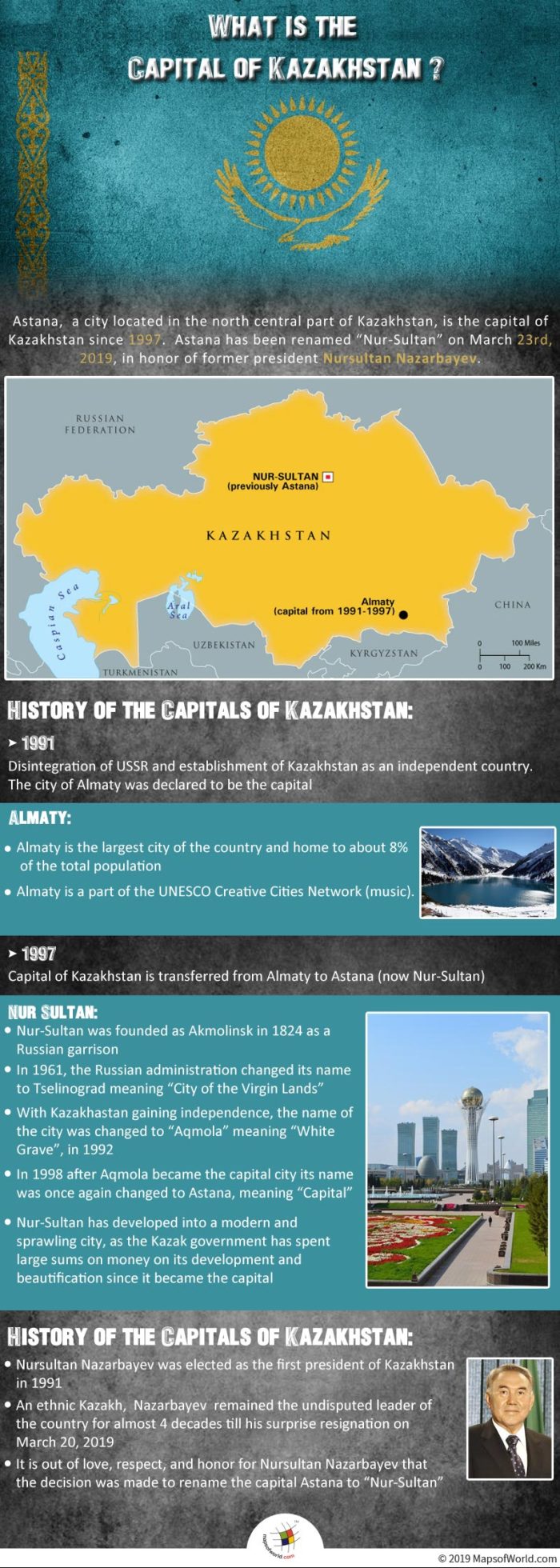 Infographic Shows The Hisory of The Capitals of Kazakhstan