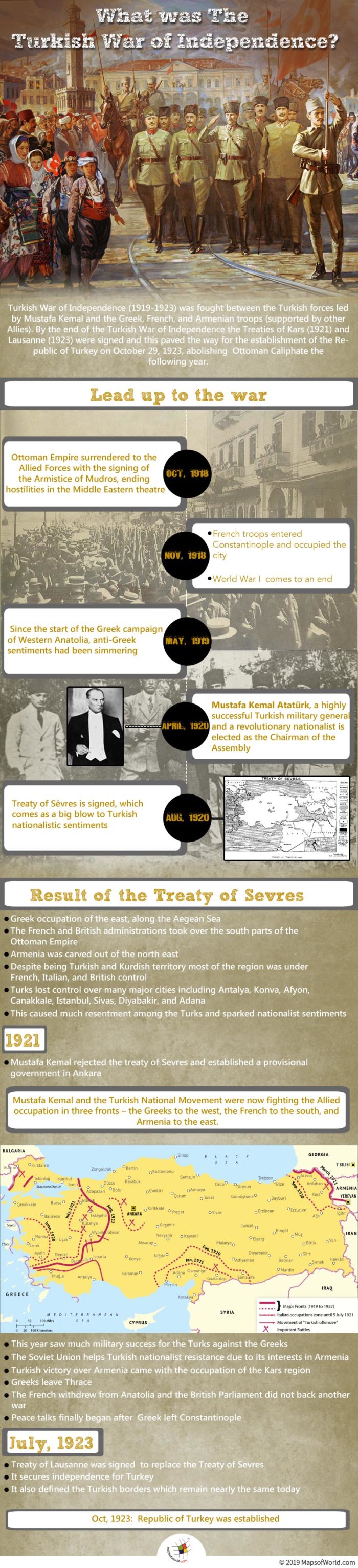 Infographic Giving Details on The Turkish War of Independence