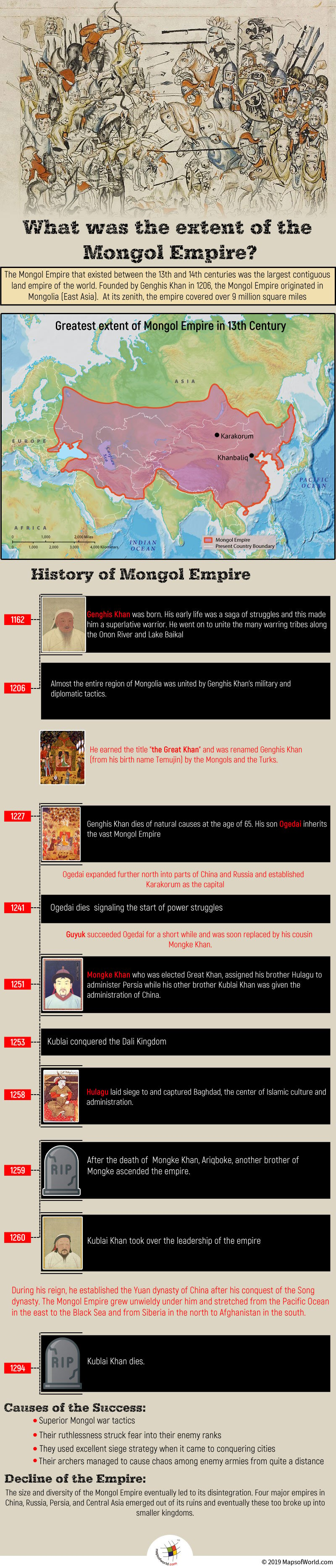 Infographic Giving Details on The History of Mongol Empire