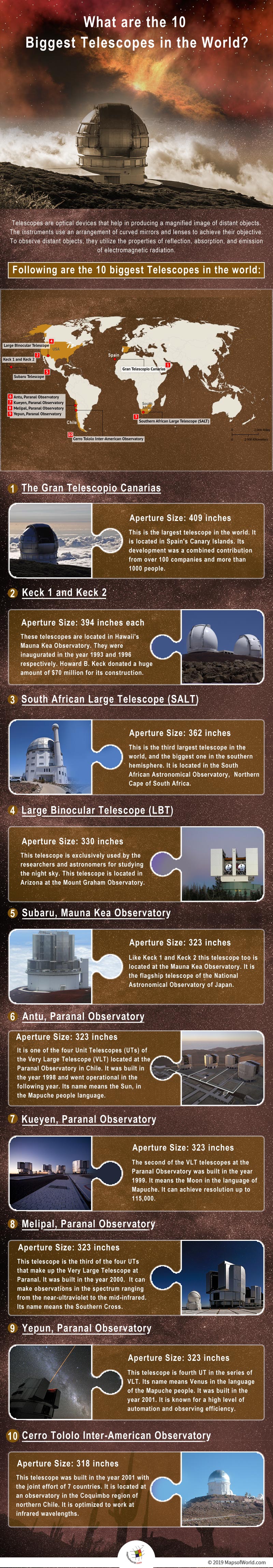 Infographic Giving Details of the 10 Biggest Telescopes in the World