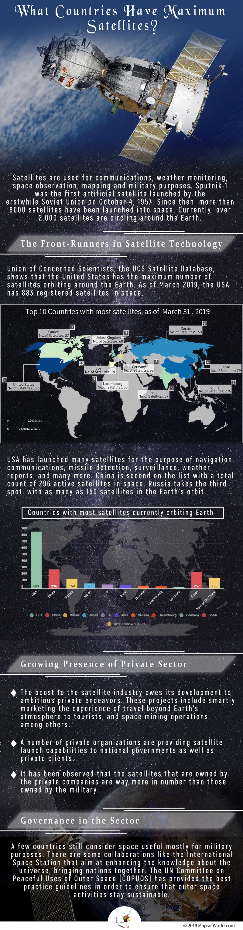 Infographic Giving Details on Countries having Maximum Satellites