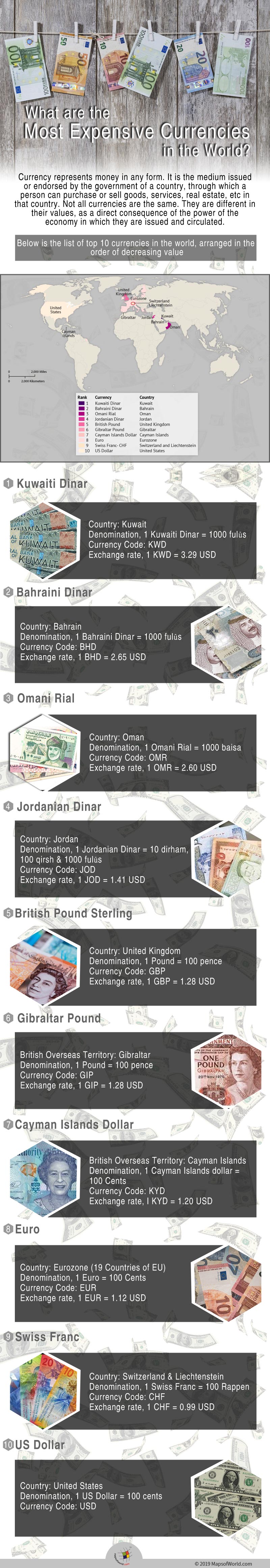 Infographic Giving Details on the Most Expensive Currencies in the World