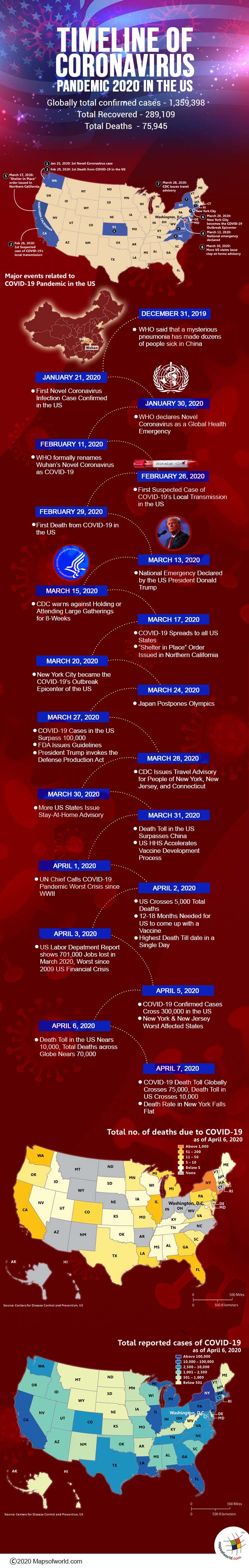 Infographic – Timeline of Coronavirus Pandemic 2020 in the US