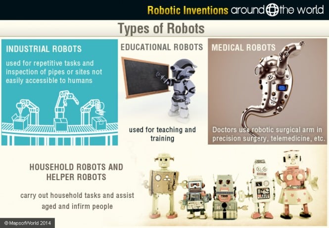 Types-of-robot | Around The World