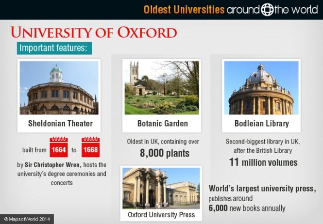 university-of-oxford | Around the World