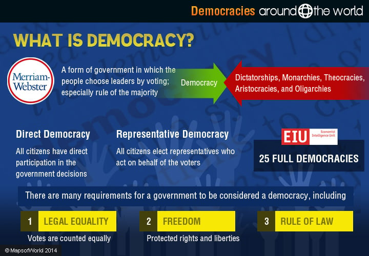 Definition Of Democracy And Governance