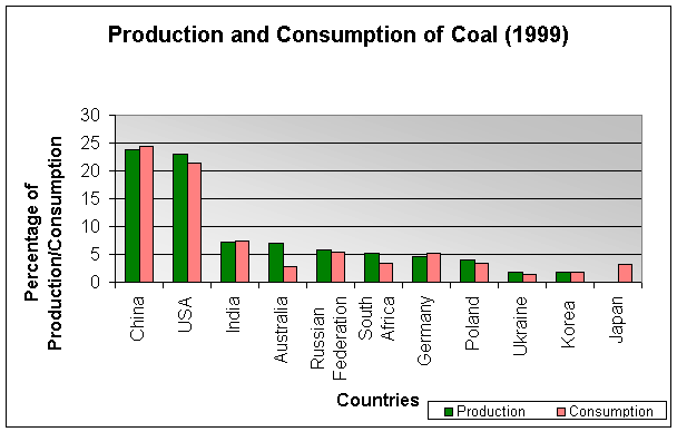 Coal Industry Map