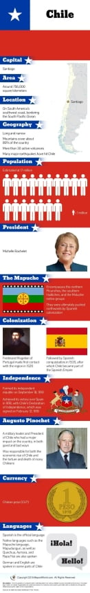 Infographic Of Chile Facts