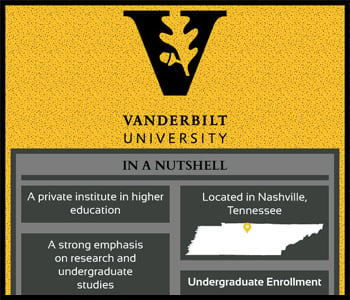 Vanderbilt University in Nashville, Tennessee